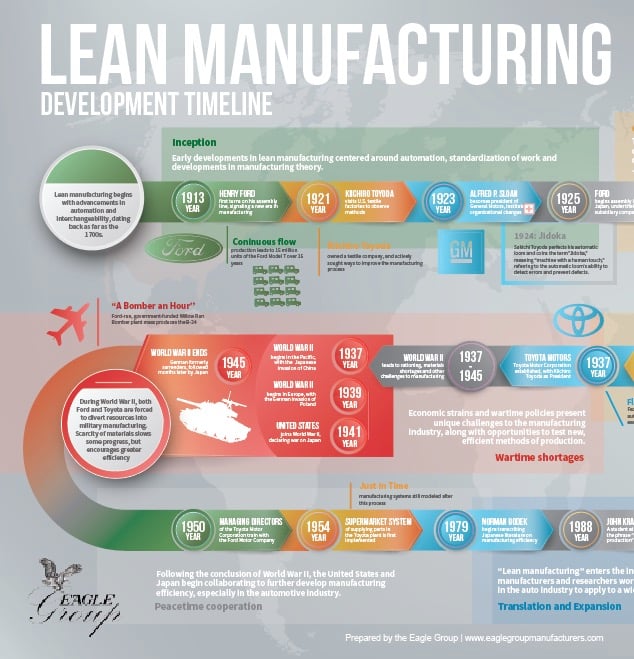 infographic-lean-manufacturing-timeline